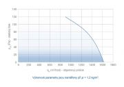 APP 250S - výkonový graf