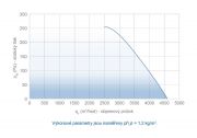APP 315ZS - výkonový graf
