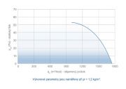 APP 315 - výkonový graf