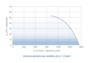 APP 315 - výkonový graf