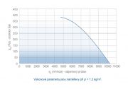 APP 400S - výkonový graf